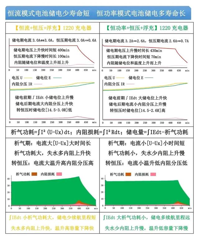 铅酸蓄电池充电方法严重影响循环次数