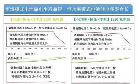 铅酸蓄电池充电方法严重影响循环次数