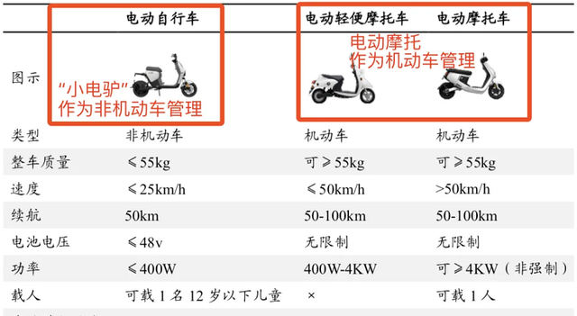 明确！电动车、三轮车上路有“3个标准”，还有2类车多地不许上路