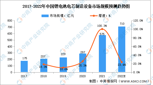 2022年中国锂电池设备行业市场规模及发展趋势预测分析