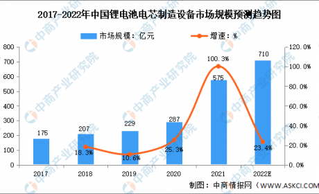 2022年中国锂电池设备行业市场规模及发展趋势预测分析