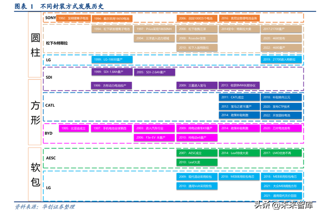 锂电池行业专题研究报告：锂电三国，数“封”流路线，还看4680