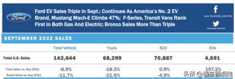 海外 | 9月福特汽车在美国销量同比下降8.9%，电动车同比增长197.3%