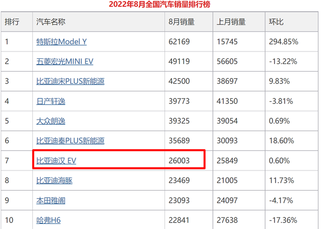 连续4个月销量超2.5万，20万+高性价比车型，探店比亚迪汉