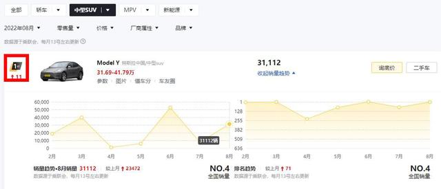 想买电动车，8月SUV市场各级别最热销的车是这3款，你记住了没？