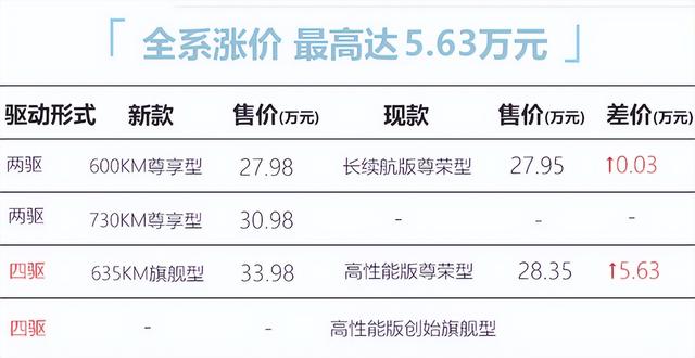 比亚迪“加长版唐”来了！官方涨价5.63万，新前脸接受吗？