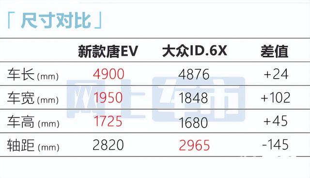 比亚迪“加长版唐”来了！官方涨价5.63万，新前脸接受吗？