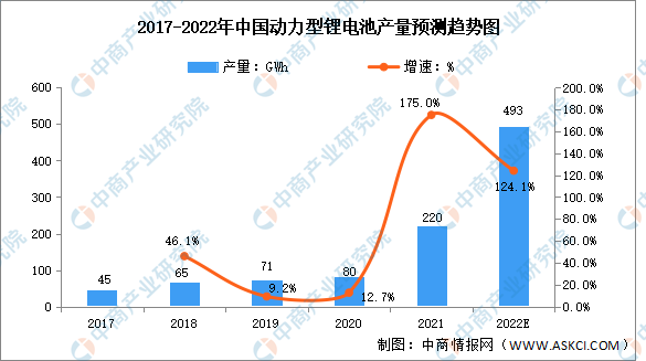 2022年中国锂电池产品结构及产量预测分析