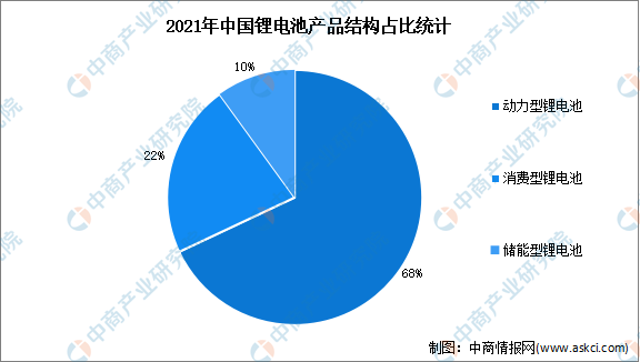 2022年中国锂电池产品结构及产量预测分析