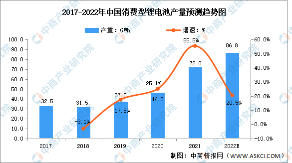 2022年中国锂电池产品结构及产量预测分析