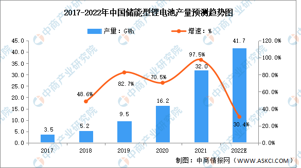 2022年中国锂电池产品结构及产量预测分析