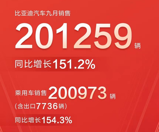 月销破3万！史上首次！20-30万买车，为何大家都绕不开比亚迪汉？