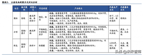 锂电池行业深度研究：电池极片叠卷相争，封装三足鼎立