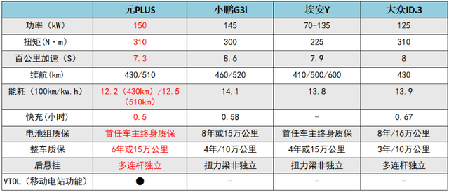 纯电SUV市场新的实力派，首试比亚迪元PLUS