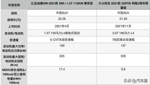 混动汽车对比燃油车型！比亚迪唐DM对比大众探岳！谁更值得入手？