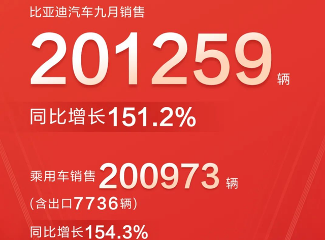 月销20万加，比亚迪能成为新时代的大众+丰田吗?还差什么?