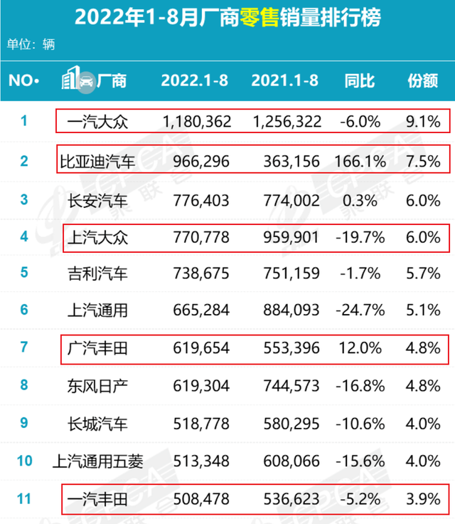 月销20万加，比亚迪能成为新时代的大众+丰田吗?还差什么?