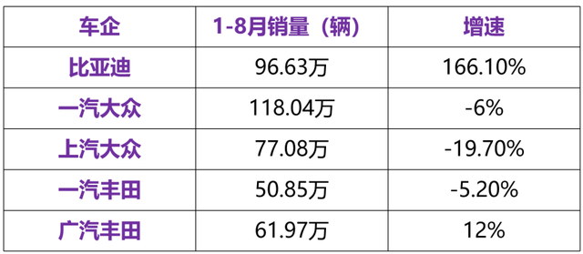 月销20万加，比亚迪能成为新时代的大众+丰田吗?还差什么?