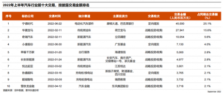 2022年上半年汽车行业并购交易金额超1793亿元，前5大交易公司金额占比超50%