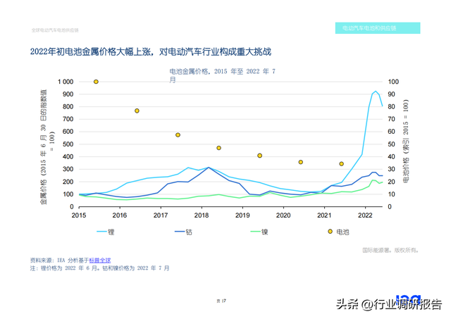 2022年全球电动汽车电池供应链研究报告