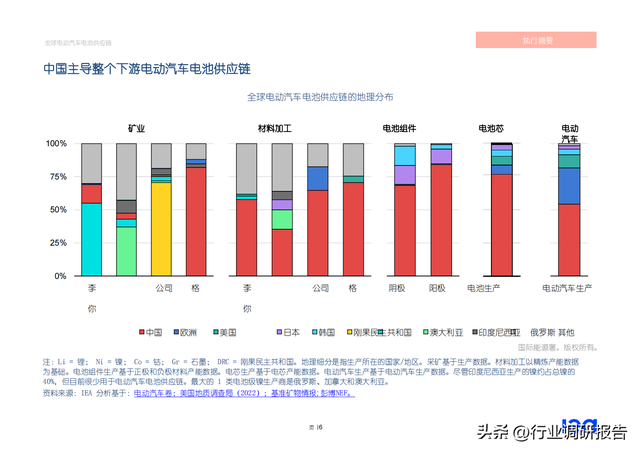 2022年全球电动汽车电池供应链研究报告