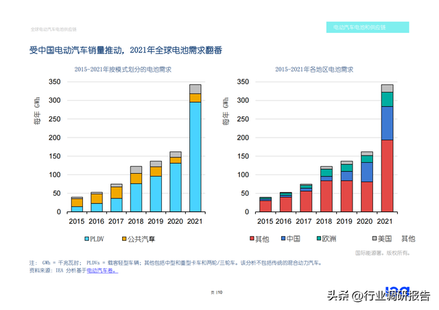 2022年全球电动汽车电池供应链研究报告