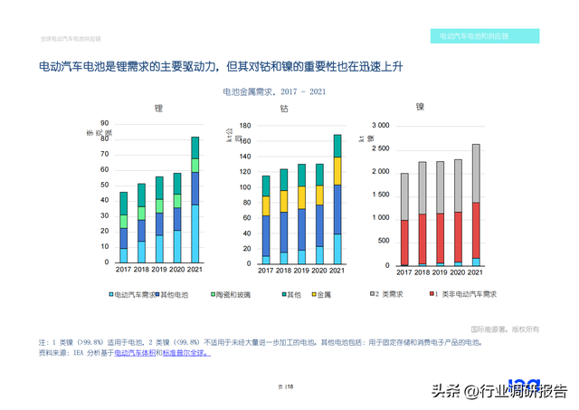 2022年全球电动汽车电池供应链研究报告