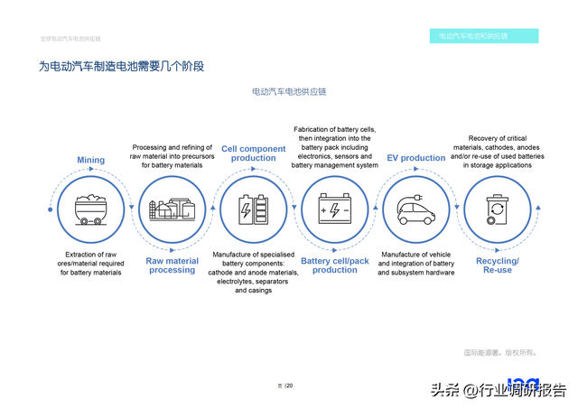 2022年全球电动汽车电池供应链研究报告