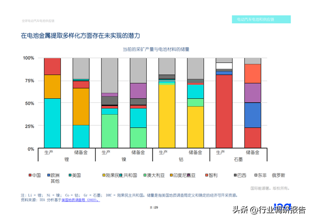 2022年全球电动汽车电池供应链研究报告