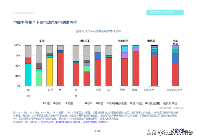 2022年全球电动汽车电池供应链研究报告