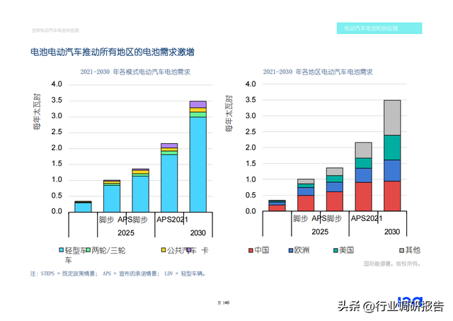 2022年全球电动汽车电池供应链研究报告