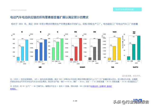 2022年全球电动汽车电池供应链研究报告