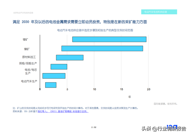 2022年全球电动汽车电池供应链研究报告