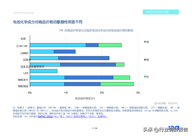 2022年全球电动汽车电池供应链研究报告