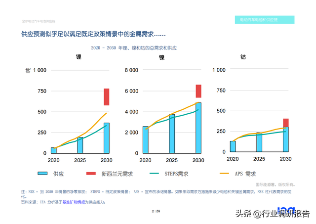 2022年全球电动汽车电池供应链研究报告