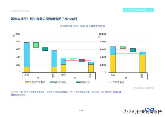 2022年全球电动汽车电池供应链研究报告