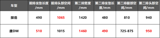 比亚迪唐DM“大战”大众探岳，“鹿死谁手”你能猜到？