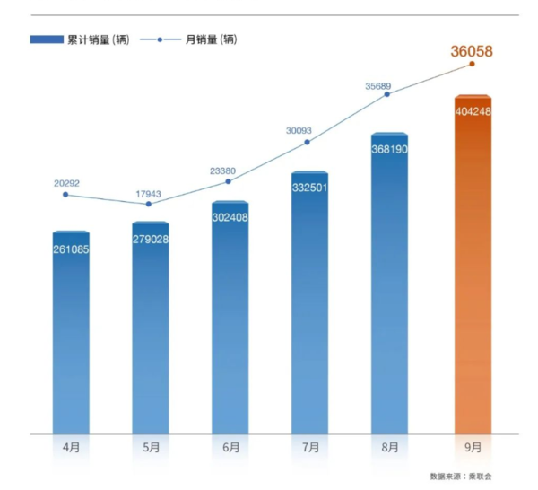 官宣！比亚迪秦PLUS累计销量突破40万辆 9月销量爆炸