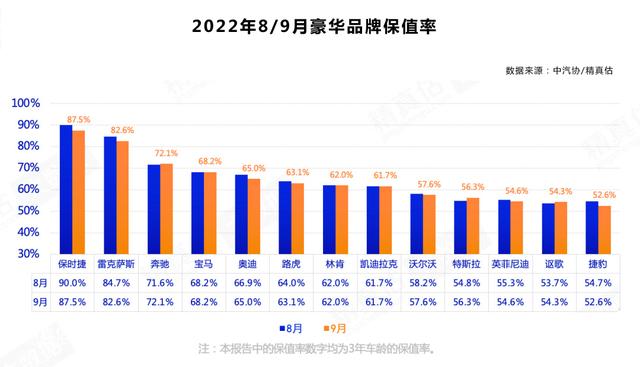 豪华品牌保值率公布，雷车输给保时捷，路虎仅次于奥迪