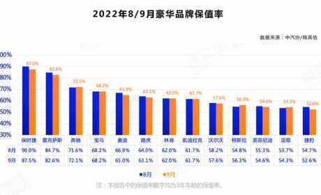 豪华品牌保值率公布，雷车输给保时捷，路虎仅次于奥迪