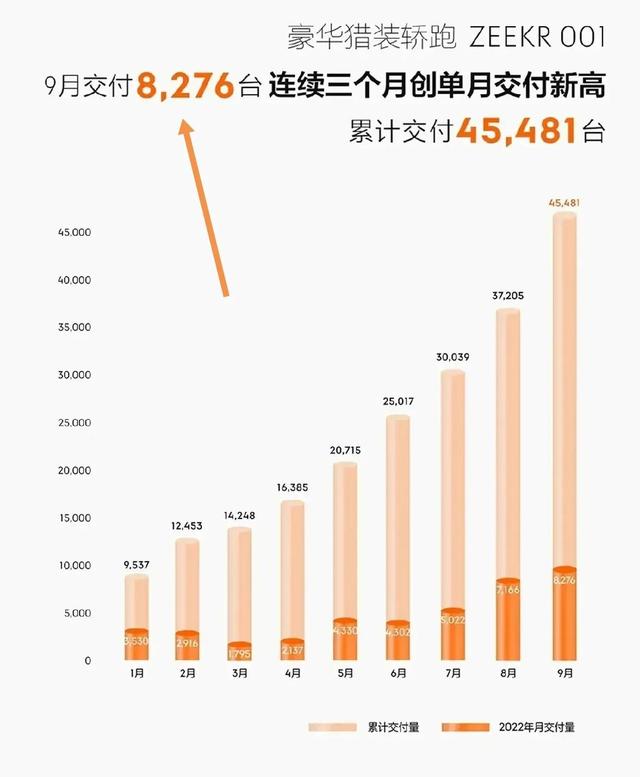 吉利最新9月销量13.05万辆，油车一哥位置不保！极氪001挣了面子