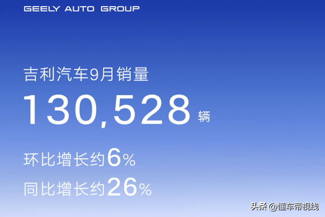 数读 | 吉利9月销量突破13万辆，子品牌全员增长，新能源渗透率30%