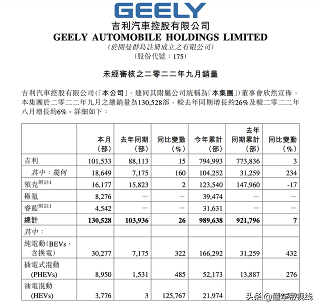 数读 | 吉利9月销量突破13万辆，子品牌全员增长，新能源渗透率30%