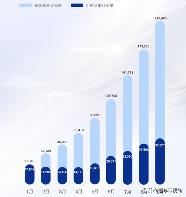 数读 | 吉利9月销量突破13万辆，子品牌全员增长，新能源渗透率30%