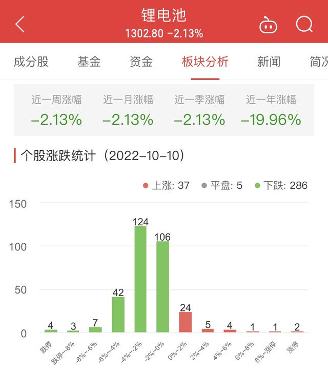 锂电池板块跌2.13% 山东章鼓涨10.00%居首