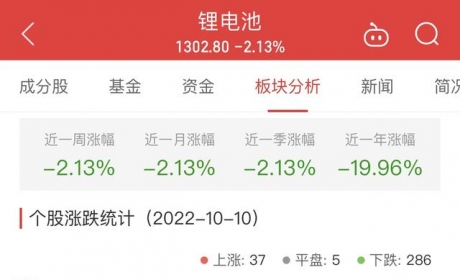 锂电池板块跌2.13% 山东章鼓涨10.00%居首