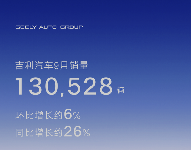 吉利汽车9月销量公布 累计超13万辆 同比增长26%