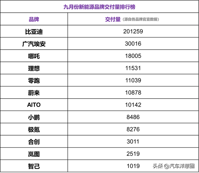 9月新势力销量排名：理想爆火，问界变黑马，哪吒逆势上位