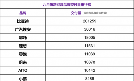 9月新势力销量排名：理想爆火，问界变黑马，哪吒逆势上位