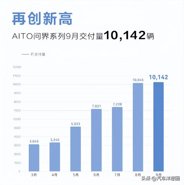 9月新势力销量排名：理想爆火，问界变黑马，哪吒逆势上位